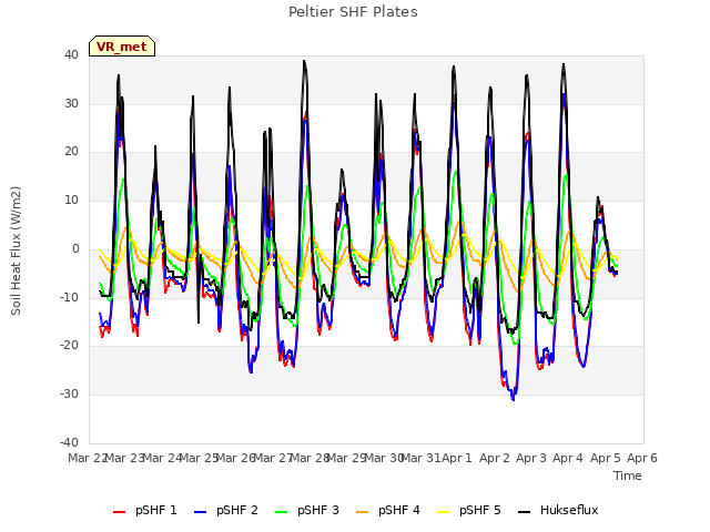 plot of Peltier SHF Plates