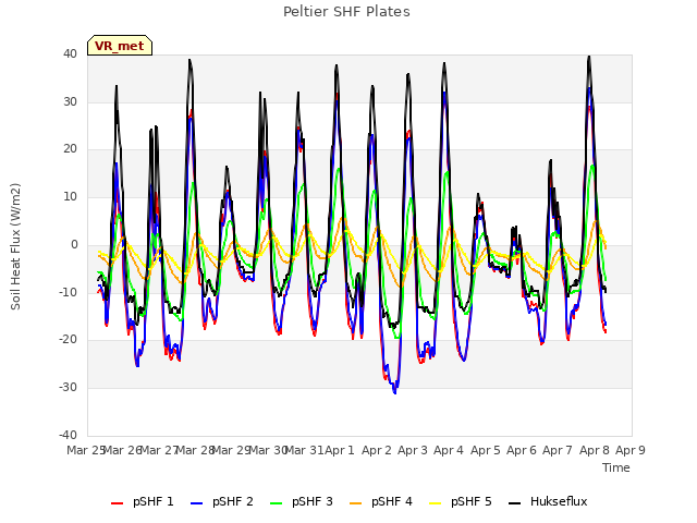 plot of Peltier SHF Plates