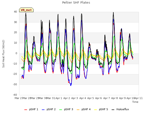 plot of Peltier SHF Plates