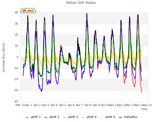 plot of Peltier SHF Plates