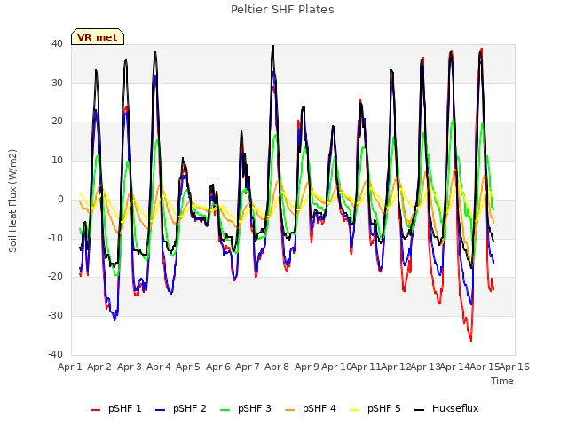 plot of Peltier SHF Plates