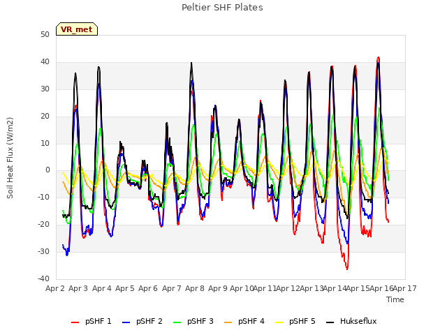 plot of Peltier SHF Plates