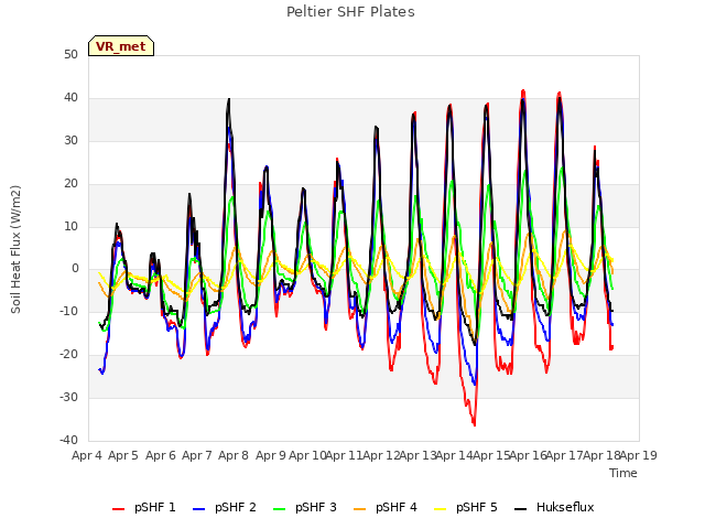 plot of Peltier SHF Plates