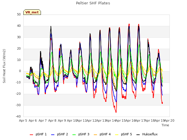 plot of Peltier SHF Plates