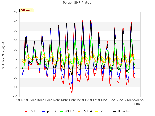 plot of Peltier SHF Plates