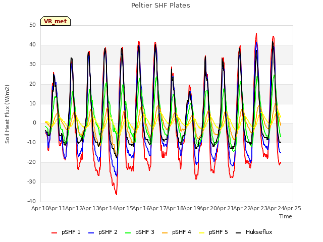 plot of Peltier SHF Plates