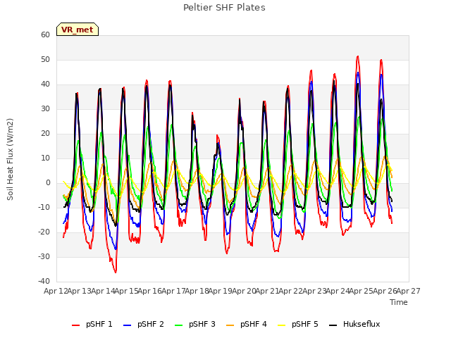 plot of Peltier SHF Plates