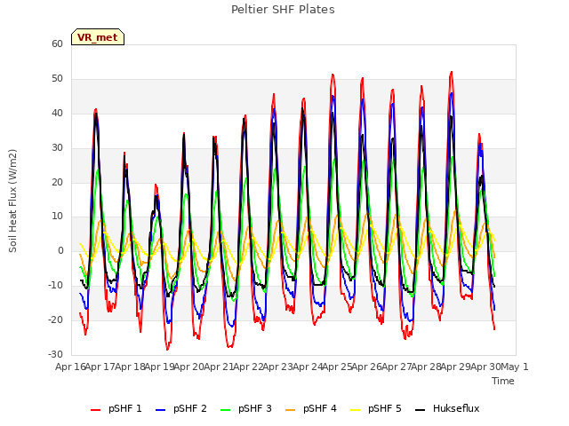 plot of Peltier SHF Plates