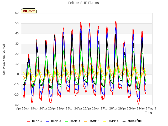 plot of Peltier SHF Plates