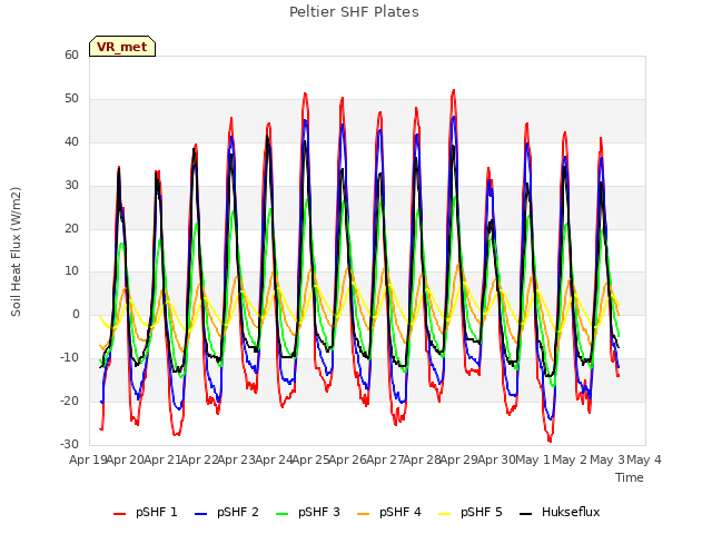 plot of Peltier SHF Plates