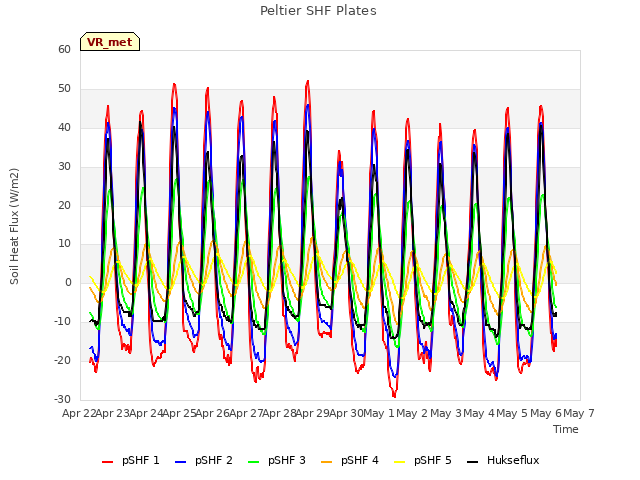 plot of Peltier SHF Plates