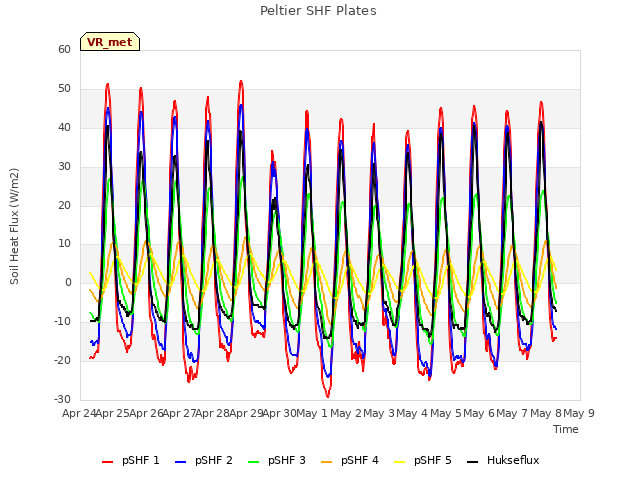 plot of Peltier SHF Plates