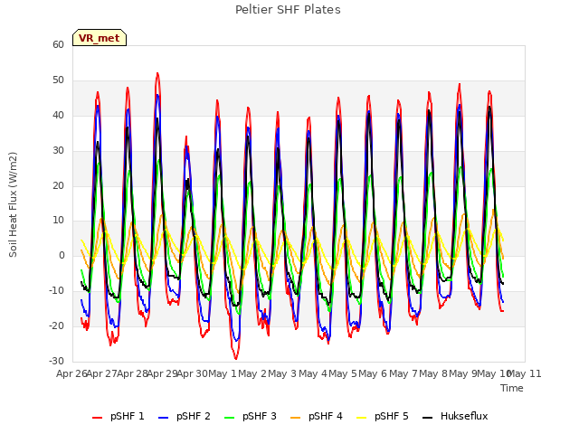 plot of Peltier SHF Plates