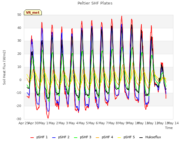 plot of Peltier SHF Plates