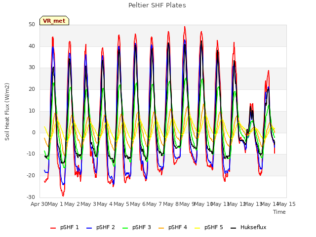 plot of Peltier SHF Plates