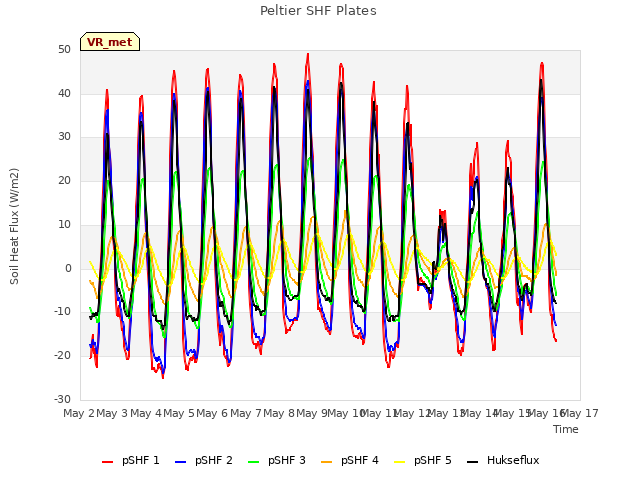 plot of Peltier SHF Plates