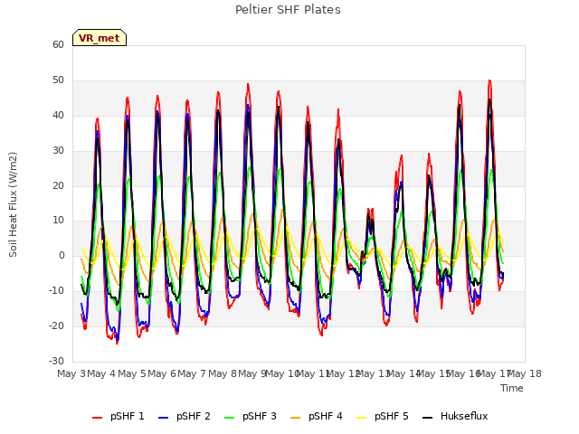 plot of Peltier SHF Plates