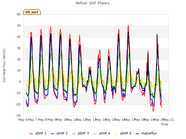 plot of Peltier SHF Plates