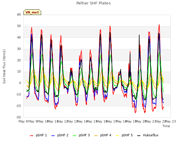 plot of Peltier SHF Plates