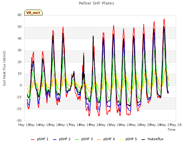 plot of Peltier SHF Plates