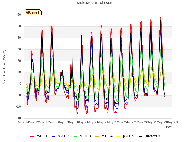 plot of Peltier SHF Plates