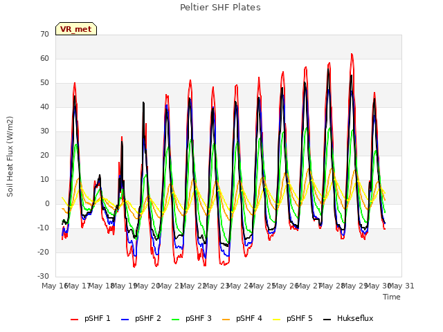 plot of Peltier SHF Plates