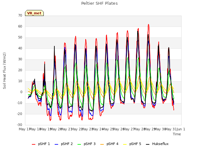 plot of Peltier SHF Plates