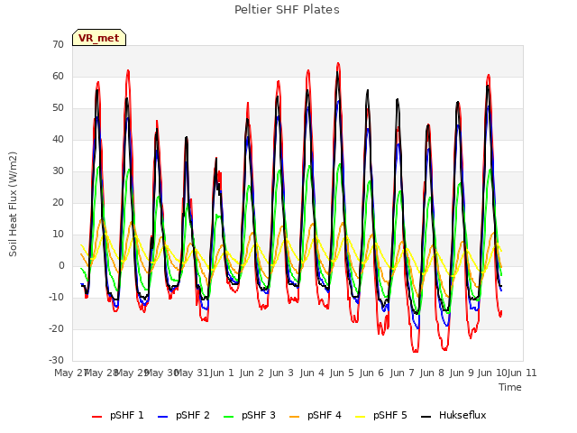 plot of Peltier SHF Plates