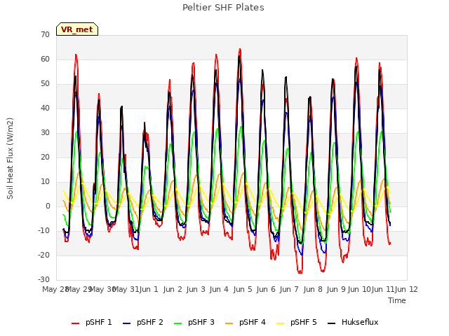 plot of Peltier SHF Plates