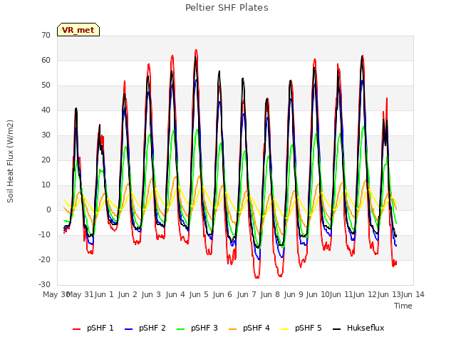 plot of Peltier SHF Plates