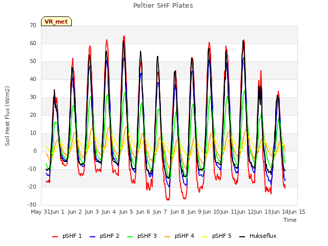 plot of Peltier SHF Plates