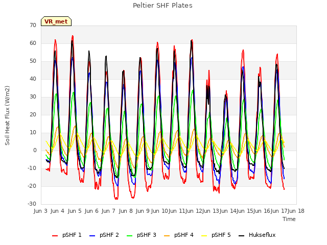 plot of Peltier SHF Plates