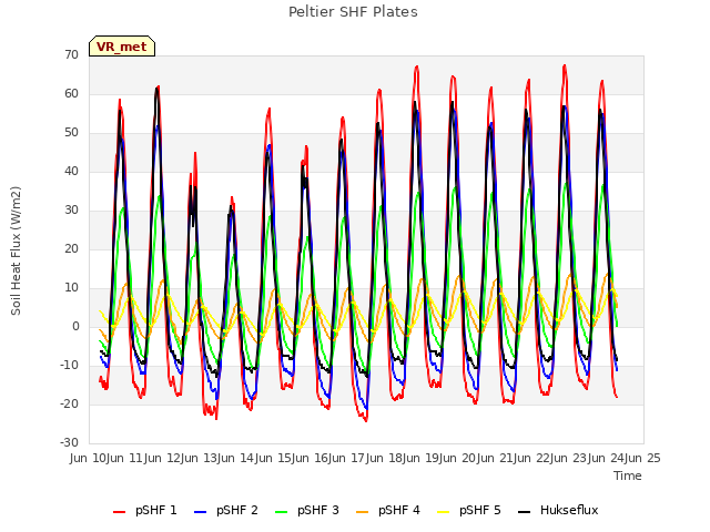 plot of Peltier SHF Plates