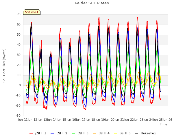 plot of Peltier SHF Plates