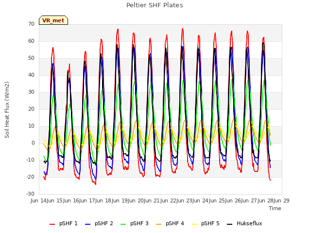 plot of Peltier SHF Plates