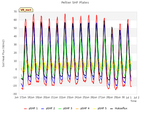 plot of Peltier SHF Plates