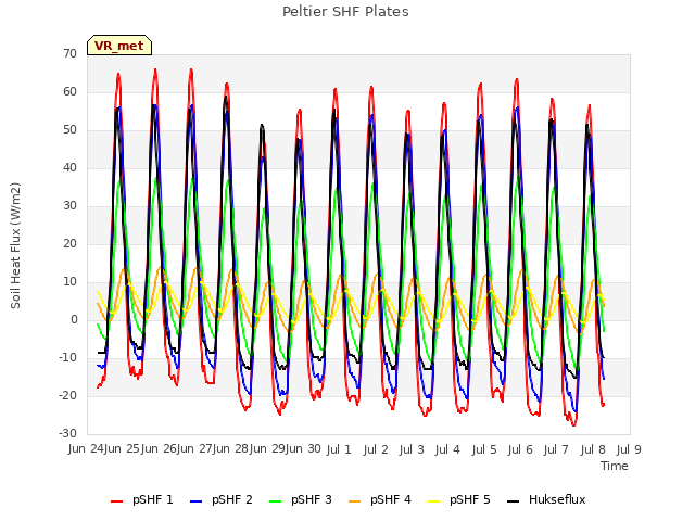 plot of Peltier SHF Plates