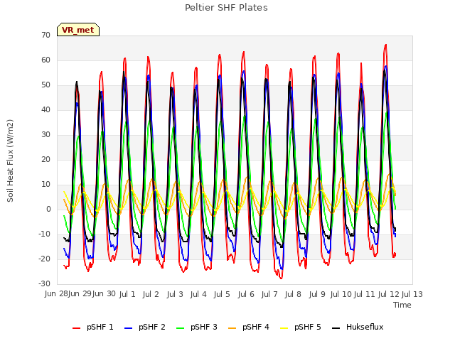 plot of Peltier SHF Plates