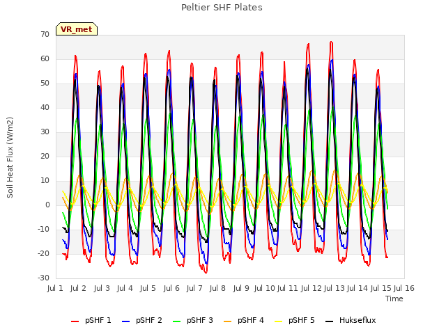 plot of Peltier SHF Plates