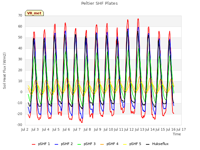 plot of Peltier SHF Plates