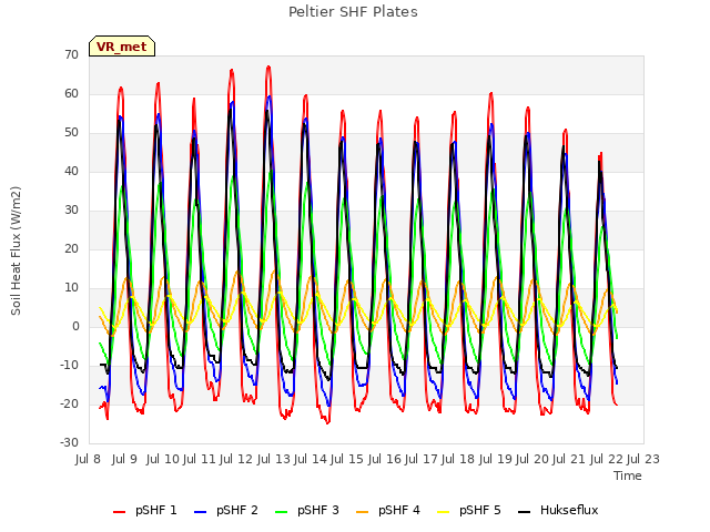 plot of Peltier SHF Plates