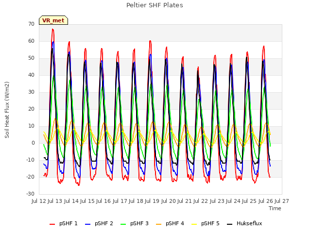 plot of Peltier SHF Plates