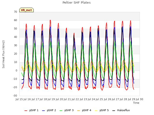 plot of Peltier SHF Plates