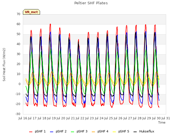 plot of Peltier SHF Plates
