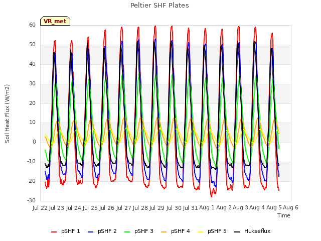 plot of Peltier SHF Plates