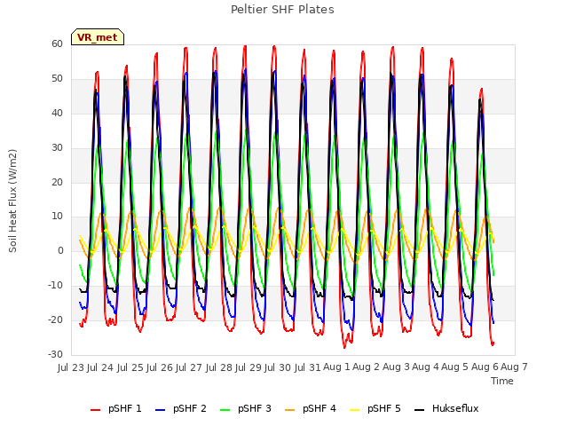 plot of Peltier SHF Plates