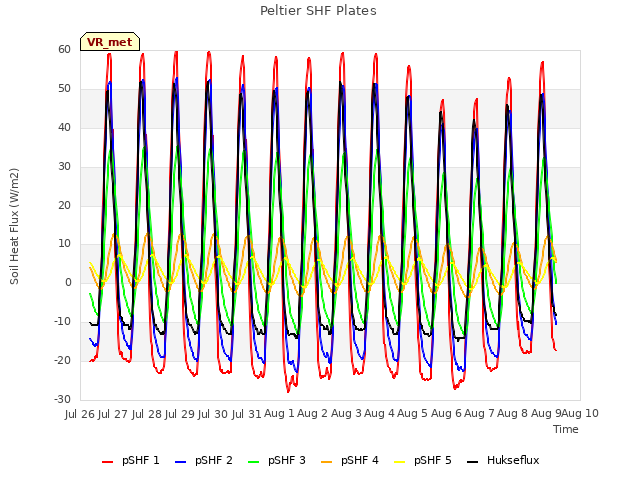 plot of Peltier SHF Plates