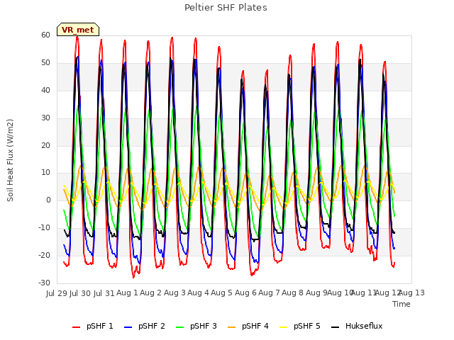 plot of Peltier SHF Plates