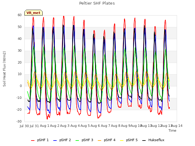 plot of Peltier SHF Plates