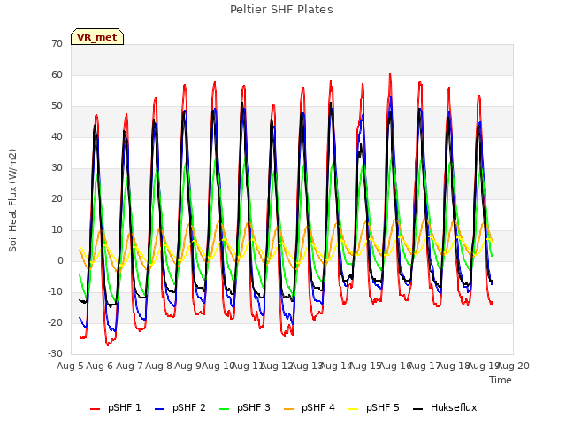 plot of Peltier SHF Plates